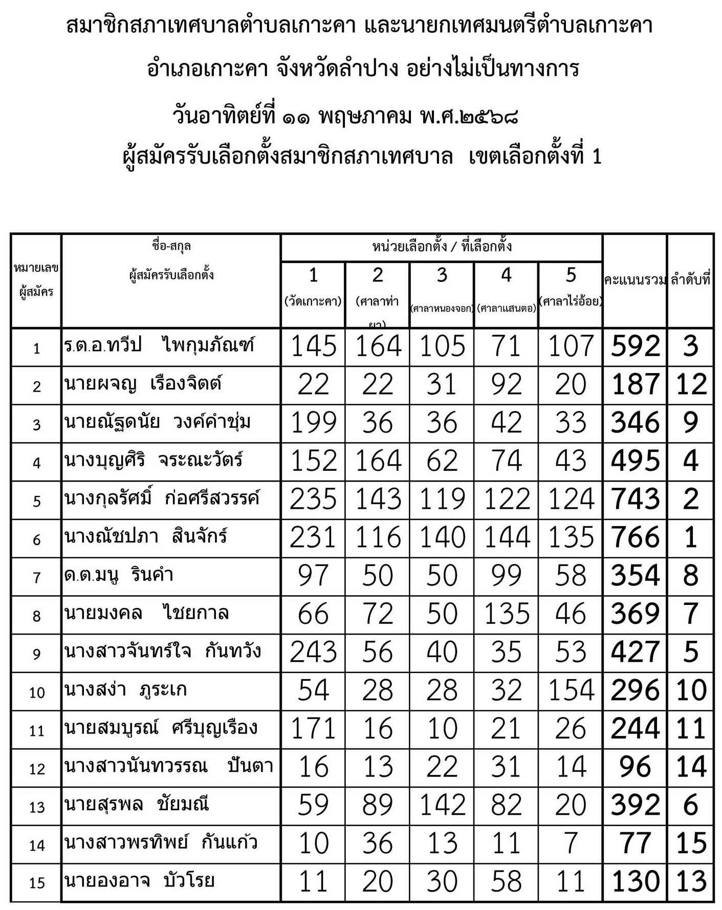 เทศบาลตำบลเกาะคา